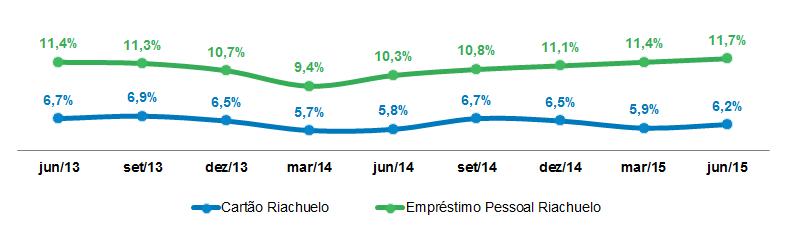 Desempenho da Operação Financeira Nível de Perda das Operações de Empréstimo Pessoal e Cartão Riachuelo junho-2015 SALDO PDD (%) Mínimo requerido (Bacen) Em R$ mil Faixa de atraso (dias) Risco