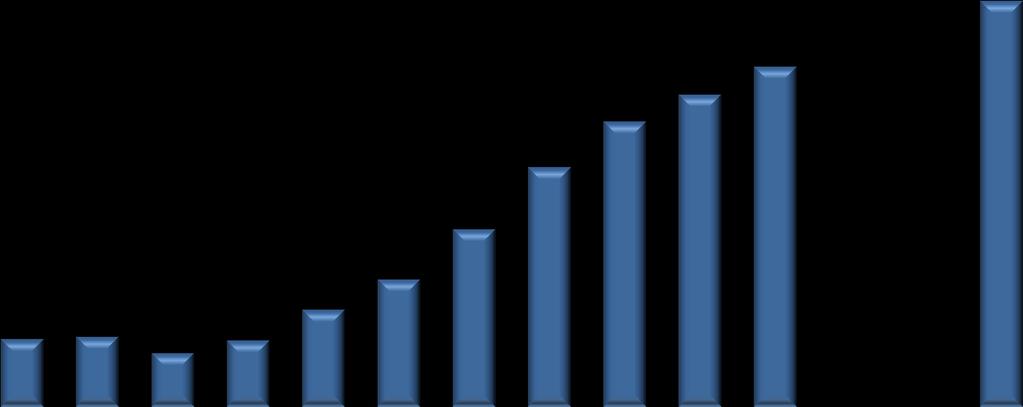 Volume de Crédito PIB Brasil Volume de Crédito % do PIB 53,9% 52,6% 54,7% 54,5% 44,4% 46,7% 49,1% 40,5% 35,2% 25,8% 26,0% 24,6% 25,7%