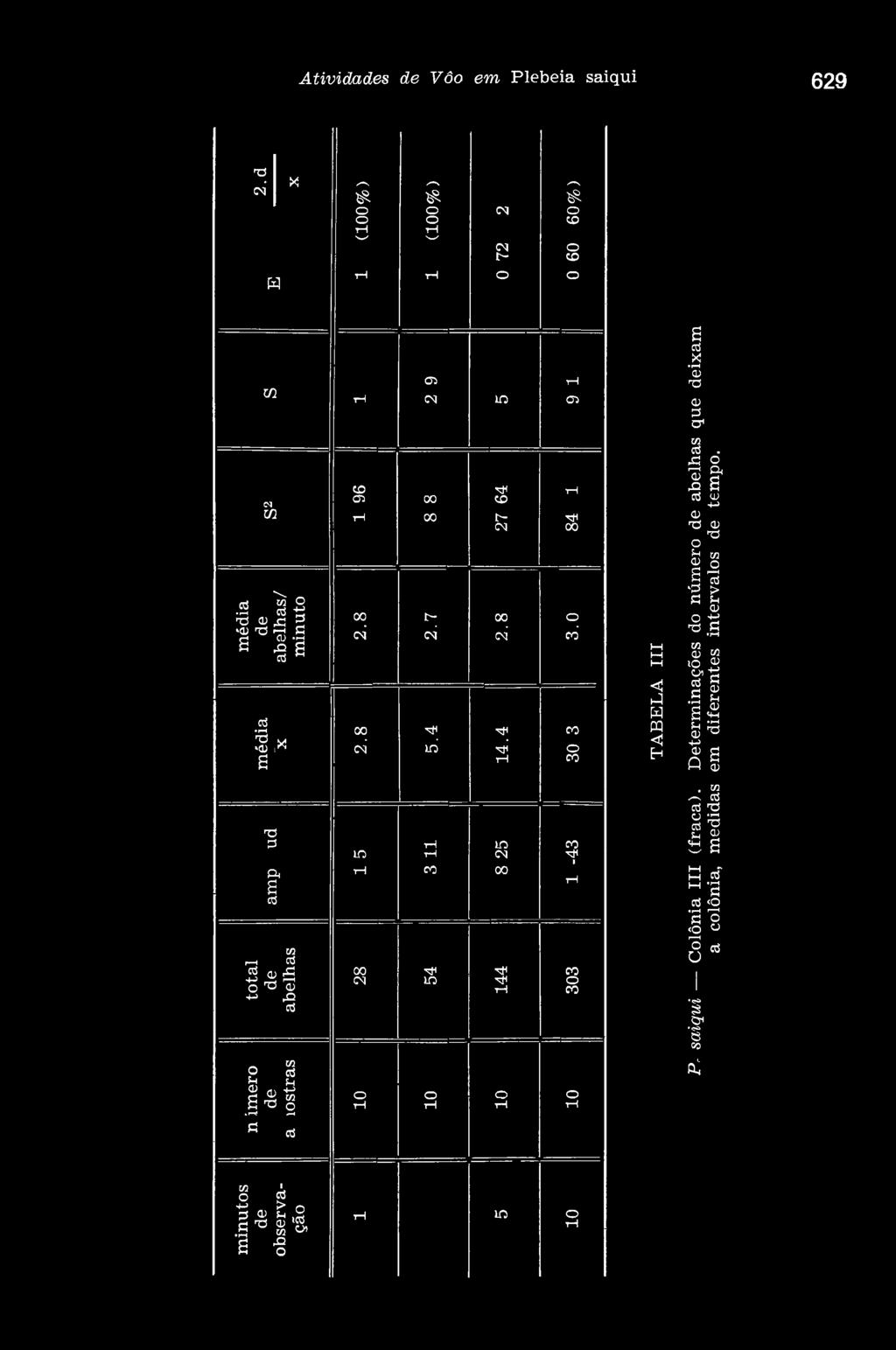 144 3.0 co o co co xjt 303 TABELA III Pr saiqui Colônia III (fraca).