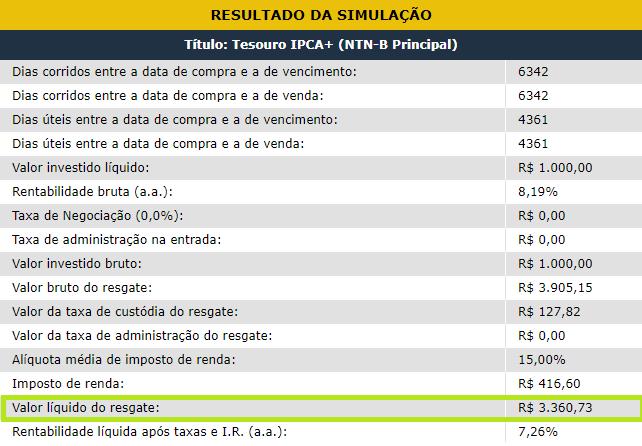 15 Em suma, quem investir R$ 1.000,00 nessa aplicação irá resgatar, em 2035, R$ 3.360,73.