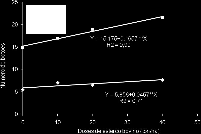 de plantas do algodoeiro herbáceo colorido BRS Rubi, submetido a diferentes doses de adubação orgânica.