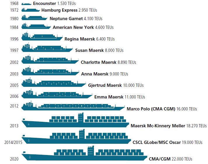 capacidade dos navios