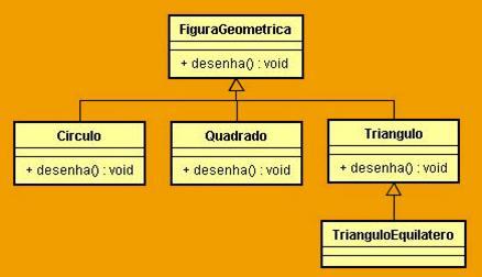 Atividade Implemente as classes da hierarquia da classe Figura Geometrica mostrada na Figura abaixo em Java, aplicando o polimorfismo de sobreposição para o