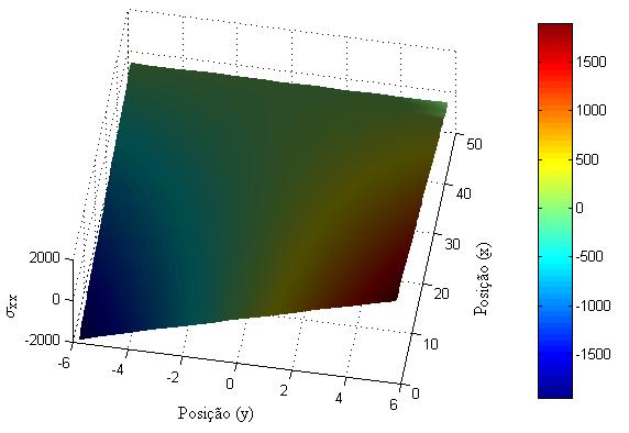 4 - Gráfico da tensão de cisalhamento calculada nos pontos amostrais de Gauss. Figura 5.