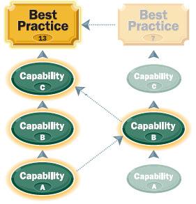 OPM3 [19] Principais conceitos 1. Best Practice 2. Capability 3. Outcome 4. Key Performance Indicator Organização: diretórios 1.