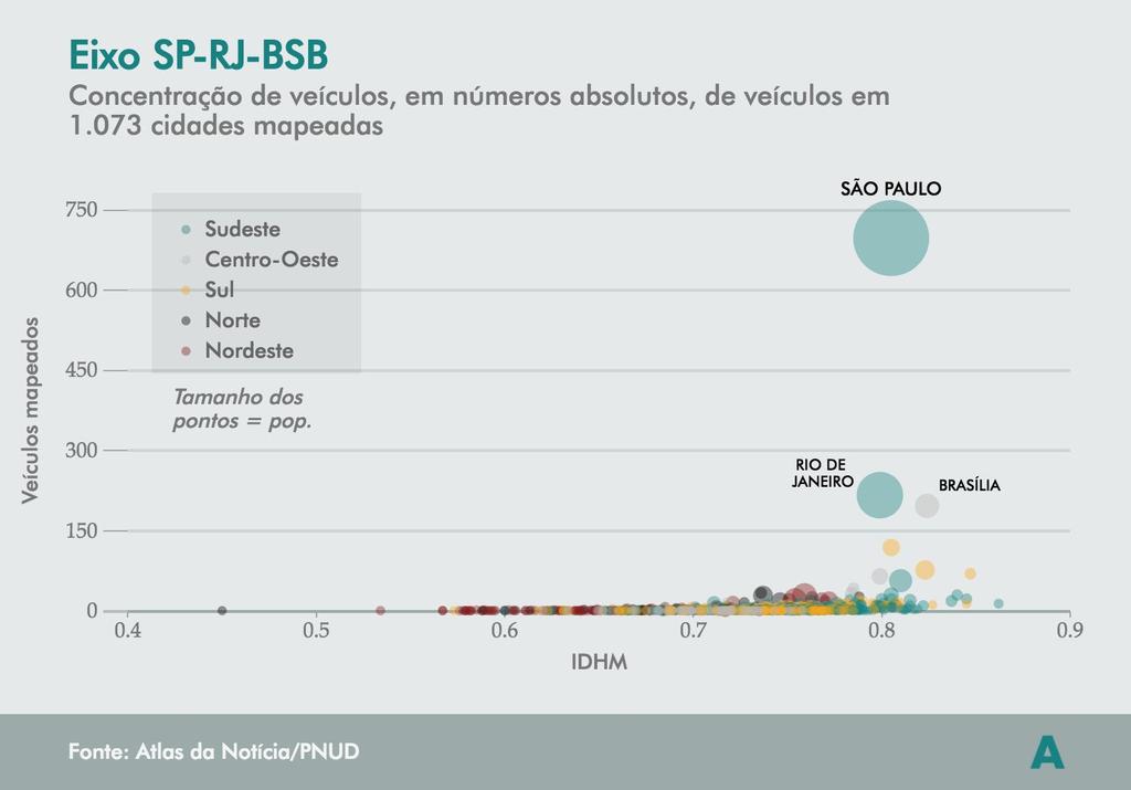 Eixo SP-RJ-BSB São Paulo (698), Rio de Janeiro (217) e Brasília (197) são as cidades com os maiores números de veículos mapeados Juntas,