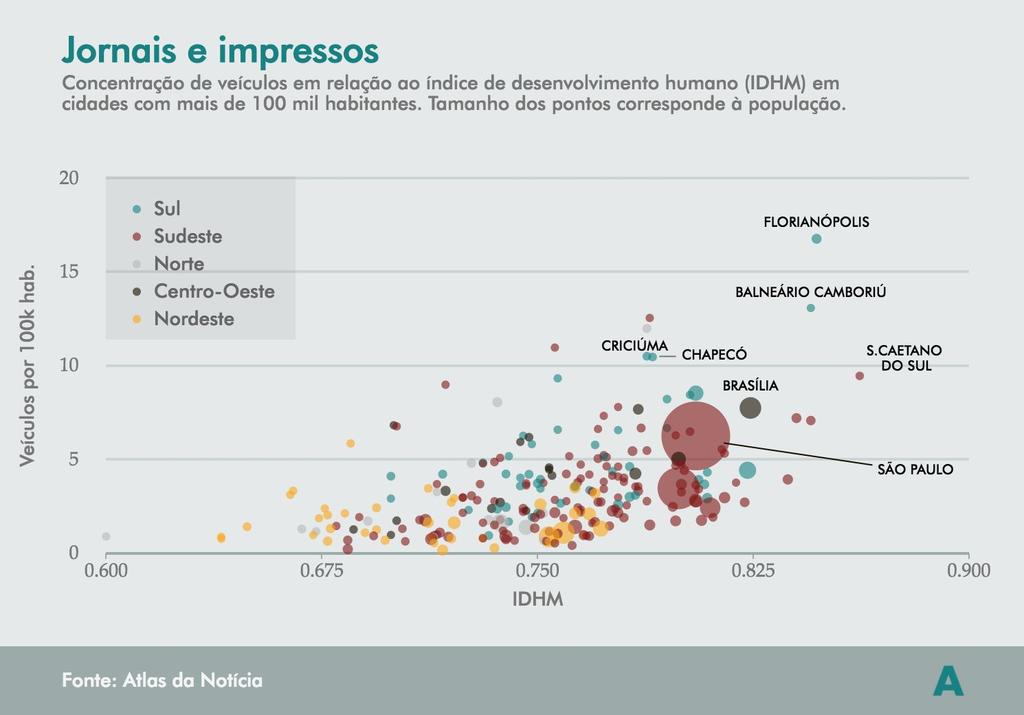 Jornais impressos e online vs IDHM SC possui 4 das 10 cidades com maior taxa de jornais por habitante - Florianópolis (16,8), Bal.