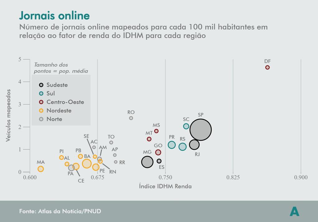 Jornais online vs IDHM - Renda De forma geral, podemos afirmar que existe dependência entre a concentração de veículos online e o fator de renda do IDHM para cada