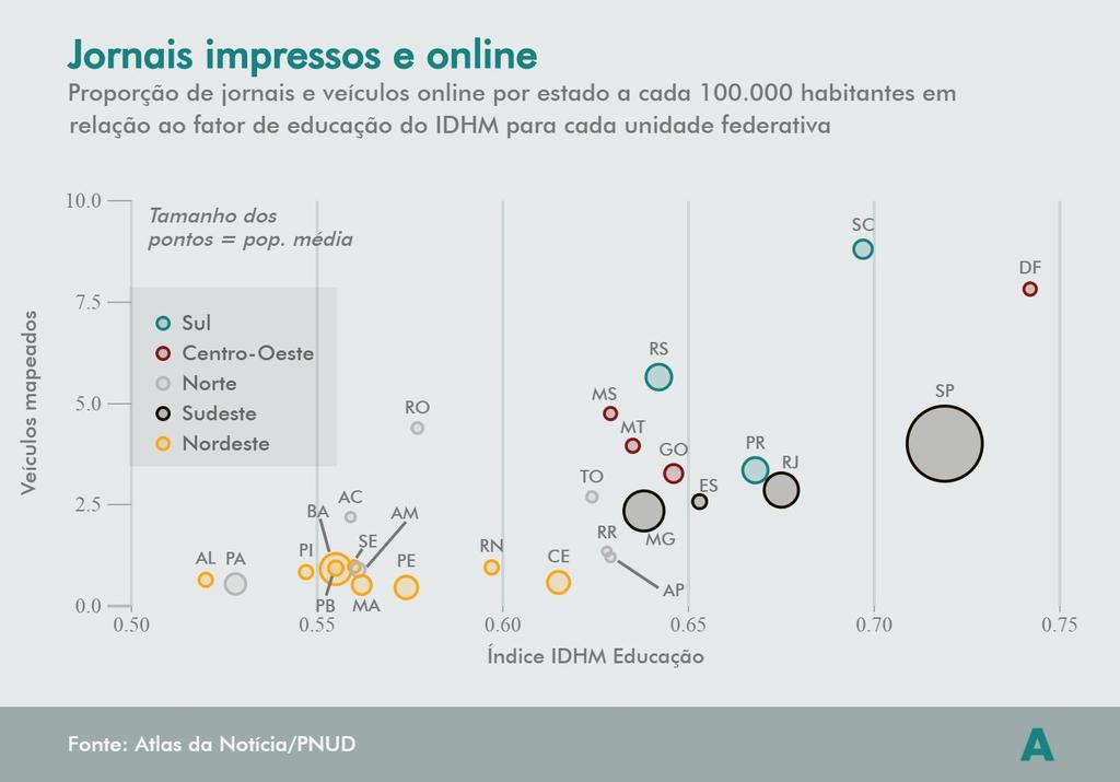 Jornais impressos e online vs IDHM - Educação Estados com maiores índices de educação possuem mais jornais, de forma geral Apesar disso, em comparação com IDHM e fator de renda do IDHM, o