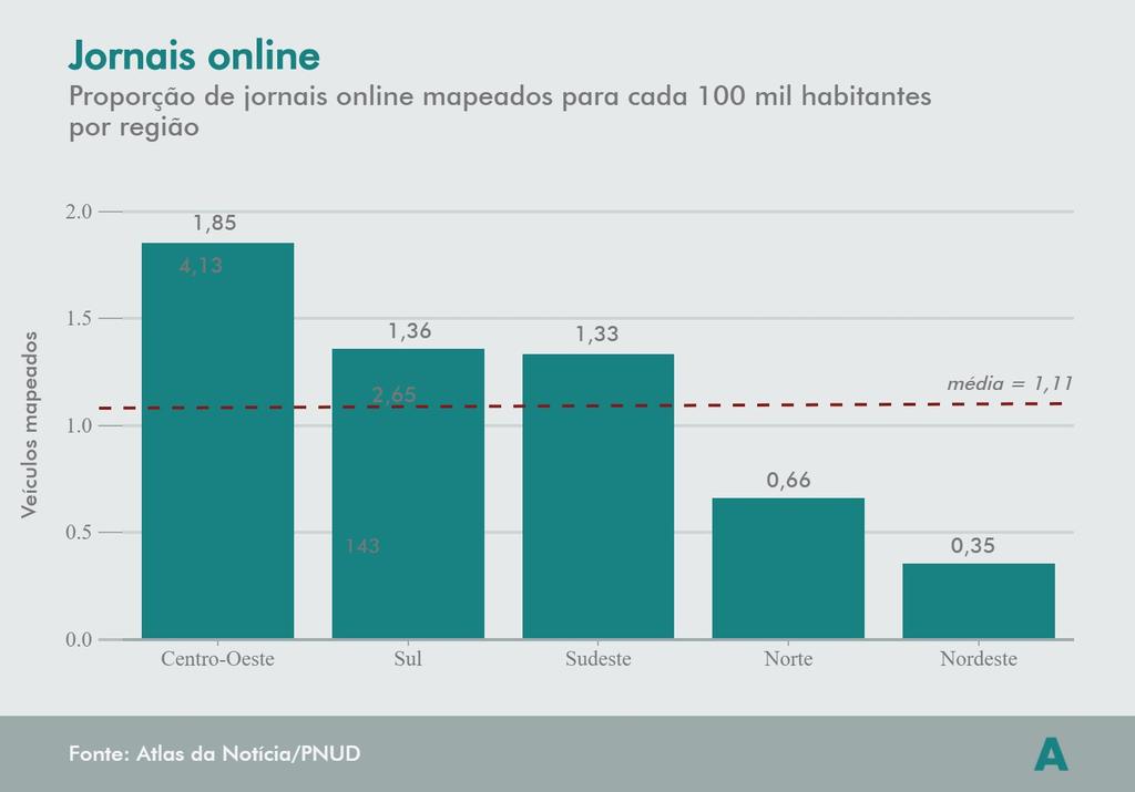 Jornais online Total por região Considerando apenas os veículos online, o Centro-Oeste supera a região Sul em