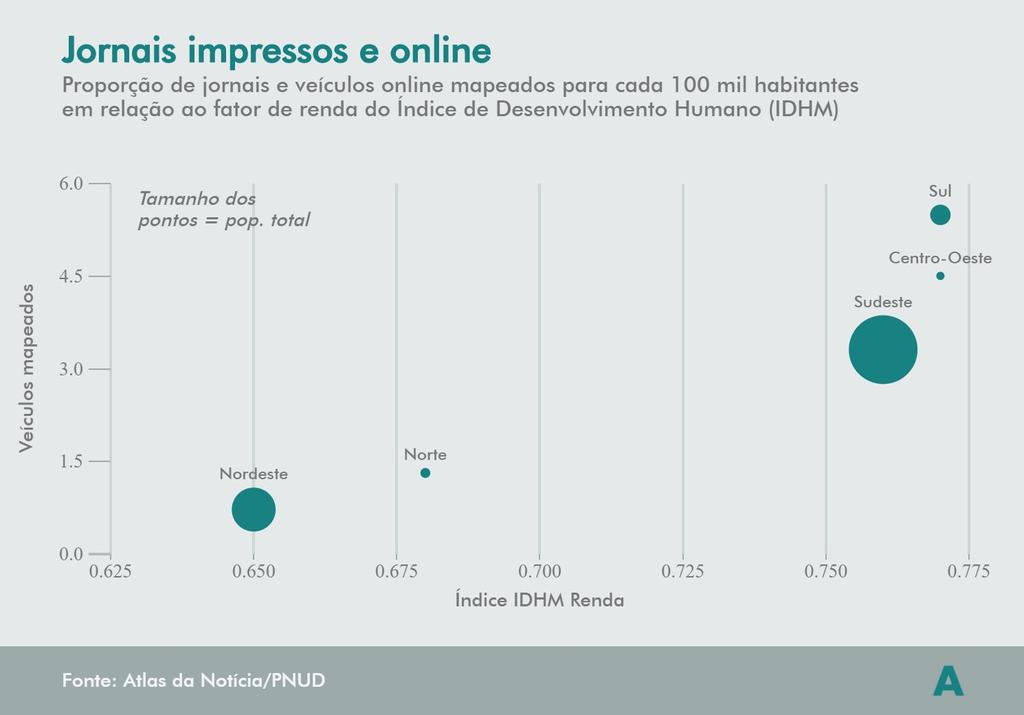 Jornais impressos e online vs IDHM - Renda O IDHM-Renda tem forte correlação com a concentração de jornais impressos e online em cada região Considerando