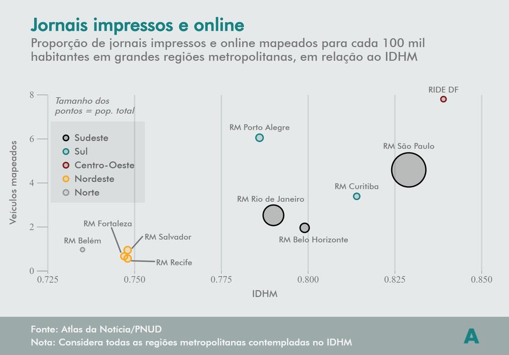 Jornais impressos e online vs IDHM Observa-se uma concentração das RMs da região Nordeste (Fortaleza, Salvador, Recife) com IDHM e proporção de veículos mapeados semelhantes A RIDE DF e RM Porto