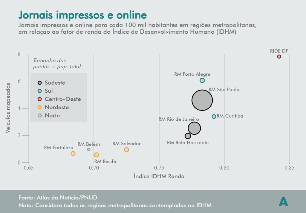 Jornais impressos e online vs IDHM - Renda O fator de renda do IDHM é um dos indicadores com maior correlação com a proporção de jornais por região metropolitana Observa-se que, apesar de