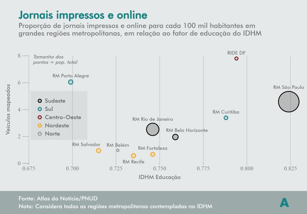 Jornais impressos e online vs IDHM -Educação Dos indicadores estudados, o índice de escolaridade é o que menos agrupa RMs da mesma região, resultando em distâncias maiores entre a RM Porto Alegre da
