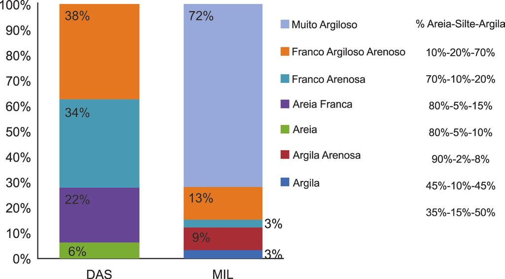 Caracterização de Solos em Floresta Ombrófila Densa de Terra Firme na Amazônia Central Figura 3. Classificação granulométrica e suas proporções em cada área de estudo.