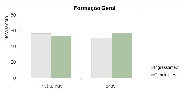 A seguir encontra-se um gráfico em que se compara o desempenho do curso nessa instituição com o desempenho da área, levando em conta a totalidade de estudantes da área no Brasil.