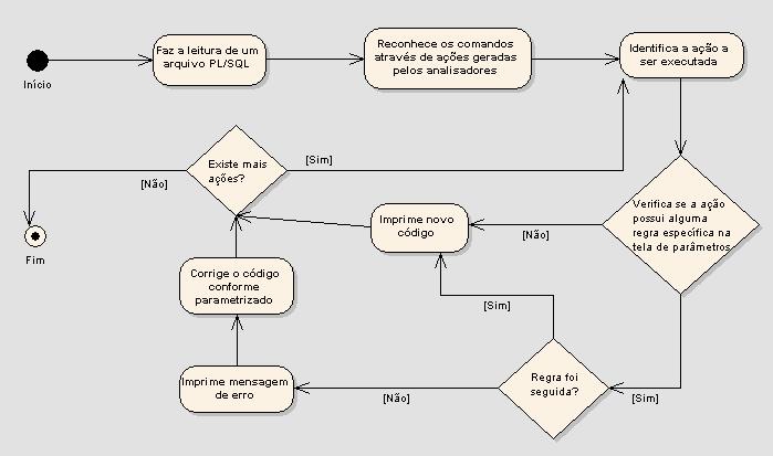 49 Figura 8 - Diagrama de atividades 3.