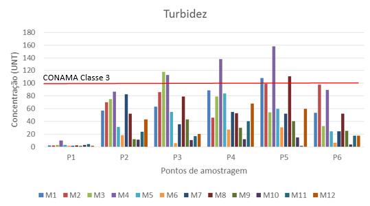 Figura 40 - Concentração da Turbidez nas 12 amostras coletadas semanalmente nos pontos monitorados