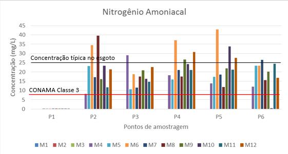 Figura 42 - Concentração do Nitrogênio Amoniacal nas 12 amostras coletadas semanalmente nos pontos monitorados Diante desses resultados, verifica-se claramente que o ponto 1 (P1) apresenta melhor