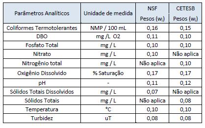 Quadro 3 - Variáveis de qualidade de água do IQA NSF e IQA CETESB e respectivos pesos e unidades de medida.