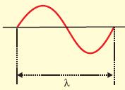 a amplitude: é a distância entre o eixo de equilíbrio e a crista ou a distância entre o eixo de equilíbrio e o vale (depressão). U.S.I [a] = m (metro).