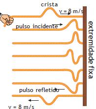 Exemplo Reflexão de pulsos em cordas A figura representa uma corda flexível presa firmemente a uma parede e tracionada pela mão do operador.