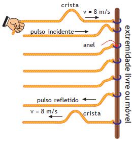 A figura representa a mesma corda dotada de um anel leve e lubrificado, pelo qual passa uma barra vertical fixa. A corda está tracionada e um pulso a percorre com velocidade constante v.