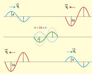-Destrutiva Quando duas ondas se superpõem, ocorrendo uma interferência destrutiva, a amplitude da onda resultante será dada pela subtração