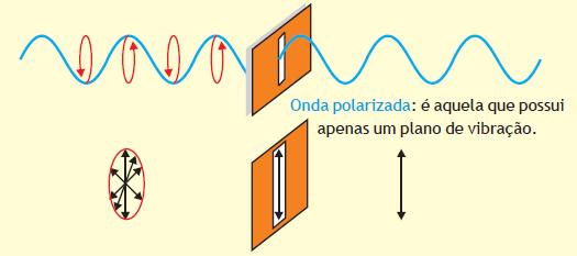 Polarização É o fenômeno pelo qual uma onda de vários planos de vibração é transformada em uma onda de apenas um plano de vibração.