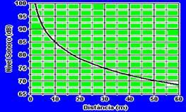 Exemplo O nível sonoro S é medido em decibéis (db) de acordo com a expressão S = (10 db) log (I/I o ), onde I é a intensidade