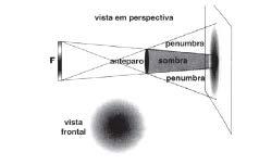 Fonte extensa Quando a fonte é extensa, a sombra varia de