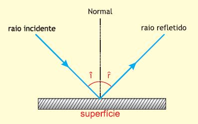 Reflexão da Luz Leis da Reflexão 1ª lei: O raio incidente, a normal à superfície refletora N e o