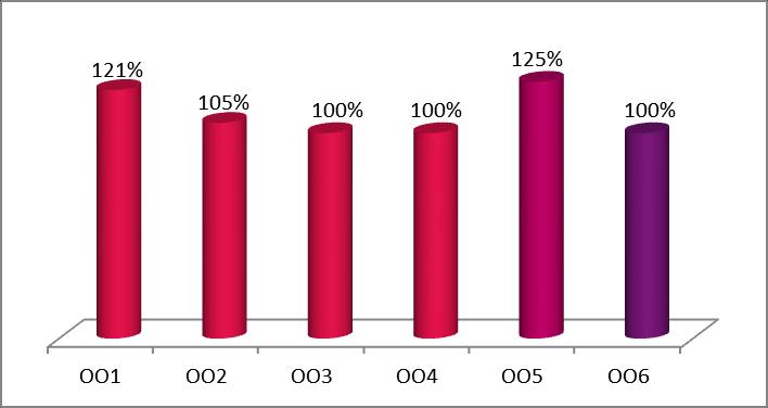 O grau de desempenho dos Objetivos Operacionais do QUAR está representado no gráfico seguinte: Gráfico 4 Grau de execução dos Objetivos Operacionais do QUAR No que se refere aos Objetivos