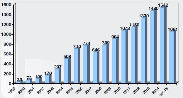 Vigilância dos DM Figura 14. Casos de vigilância notificados ao INFARMED entre 1999 e Setembro de 2015. (Retirado de Alves, 2015).