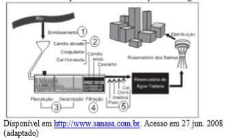 11) Na atual estrutura social, o abastecimento de água tratada desempenha um papel fundamental para a prevenção de doenças.