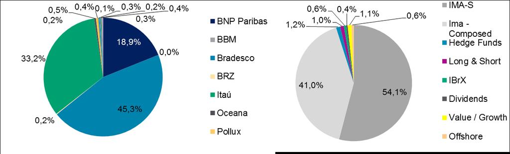 2- Portfolio de Investimentos por gestor e por classe de ativo (BRL mio) Fixed Income Structured Equities Total Asset Manager Ima - Hedge Long & Value / & Funds ALM IMA-S IBrX Dividends Composed