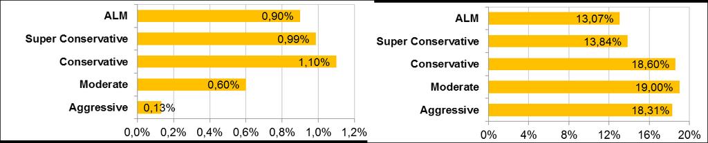 4- Performance Profile ALM 1,48% 0,95% 1,17% 1,16% 1,13% 0,92% 0,64% 0,46% 1,13% 1,07% 1,33% 0,90% 3,34% 13,07% 30,28% Super Conservative 1,11% 1,09% 1,16% 1,12% 1,23% 1,14% 1,07% 1,05% 1,10% 1,06%