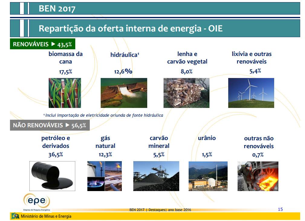 Matriz Energética m³/d