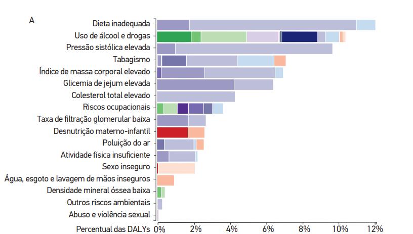 Fatores de risco relacionados à carga global de doença no Brasil, 2015 Dieta inadequada é principal causa de perda de anos de vida ajustados por incapacidade (DALYs) em Homens DALYs atribuídos aos