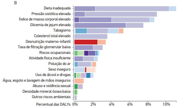 Fatores de risco relacionados à carga global de doença no Brasil, 2015 Dieta inadequada é principal causa de perda de anos de vida ajustados por incapacidade (DALYs) em Mulheres DALYs atribuídos aos