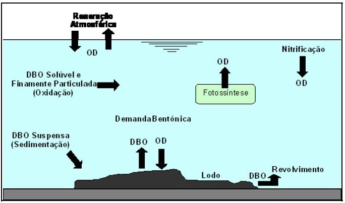 43 Os principais fenômenos responsáveis pelo balanço de oxigênio dissolvido em um curso d água encontram-se apresentados na (FIG. 8).