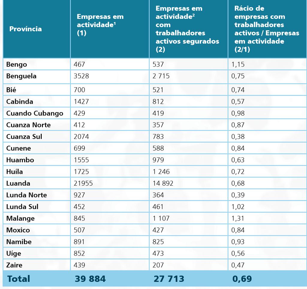 TENDÊNCIAS DO SISTEMA DE SEGURANÇA SOCIAL Potencial de Emprego Formal Não Declarado à Segurança Social INCUMPRIMENTO DECLARATIVO E CONTRIBUTIVO O Rácio entre empresas com trabalhadores segurados e