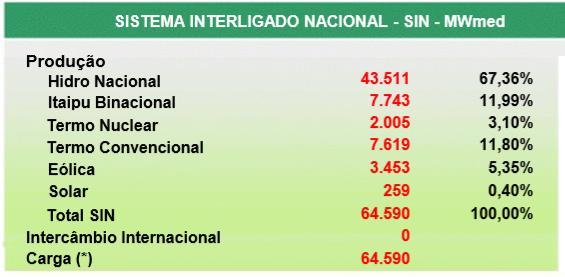 Balanço de Energia 10 de maio de 2018 Demanda máxima: 73.529 MW às 18h:36min A participação hidrelétrica é bastante flexível. P.