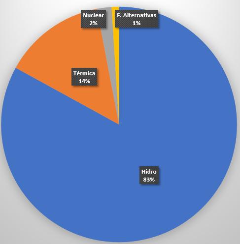 Evolução da Matriz de Energia Elétrica Matriz Elétrica 2005 (% da