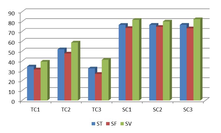 FIGURA 2 - Série de sólidos para os coagulantes Tanfloc e Sulfato de Alumínio, em valores absolutos.