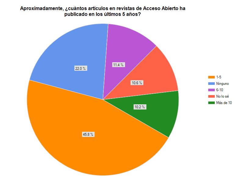 ARTIGOS EM REVISTAS OA