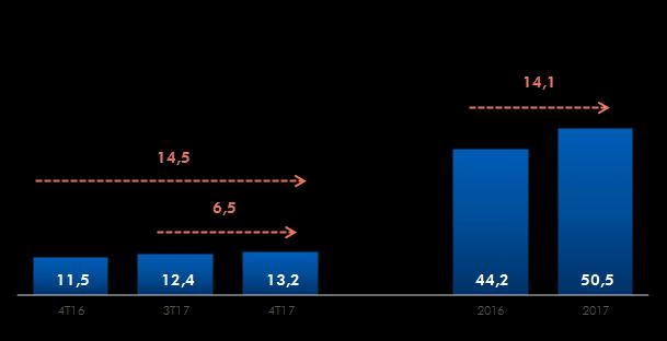 Os ativos CAIXA registraram R$ 1.261 bilhões com o leve aumento de 0,4% no ano.