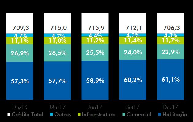 jurídica, que reduziu 23,1%, e de pessoa física que reduziu 8,6%. A carteira imobiliária alcançou saldo de R$ 431,7 bilhões, crescimento de 6,3% em 12 meses.