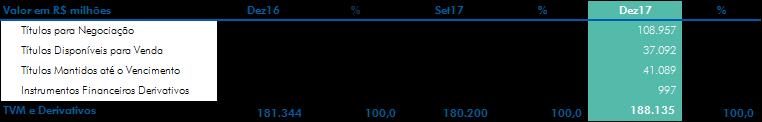 TVM e Derivativos A carteira de títulos e valores mobiliários da CAIXA totalizou em, dezembro de 2017, saldo de R$ 188,1 bilhões e evolução de 3,7% em 12 meses.