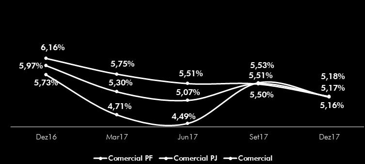 Essa redução decorreu, principalmente, da reversão de provisão de contratos ativos liquidados e da melhoria de rating de algumas operações.